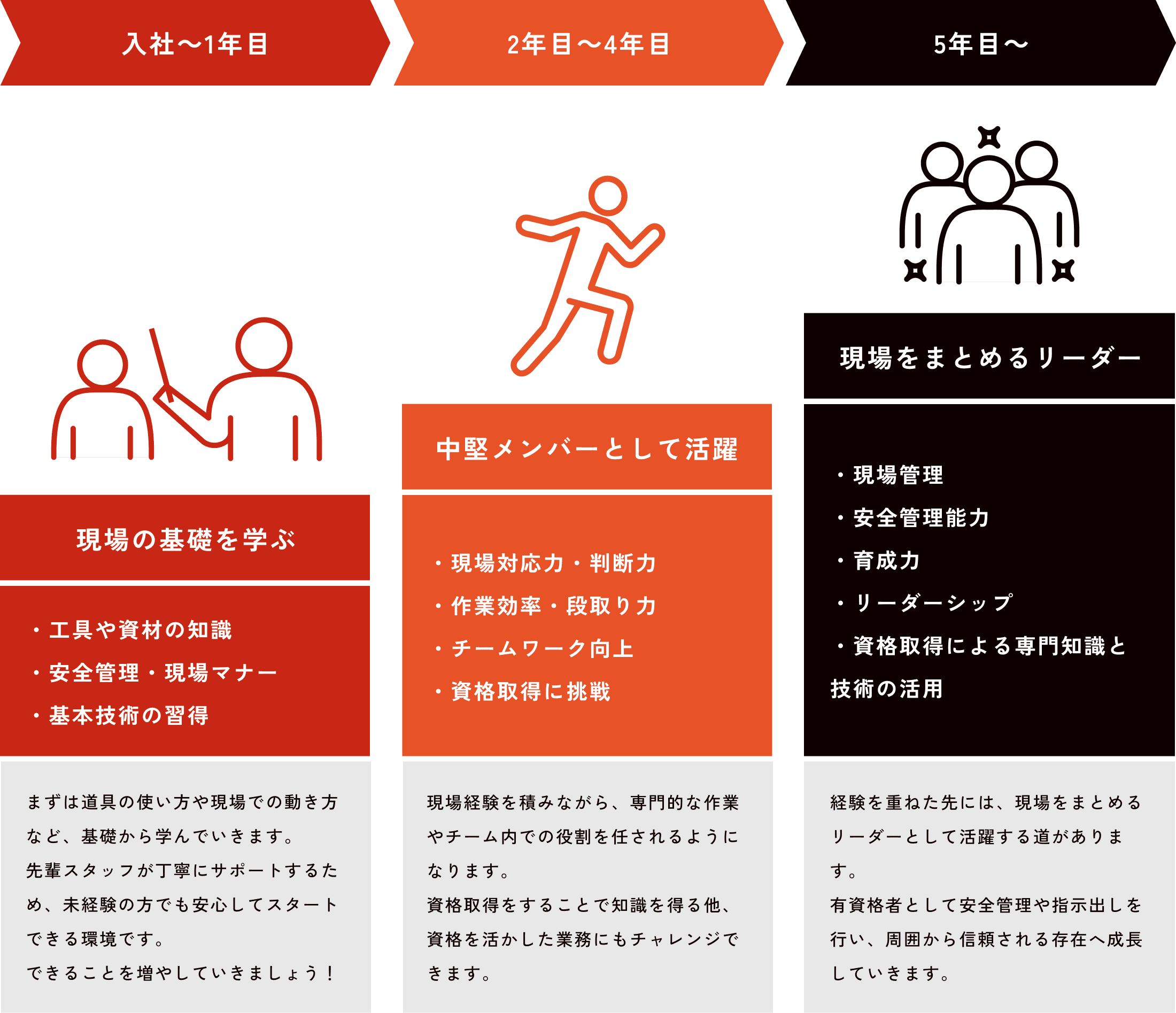 キャリアパスの説明図